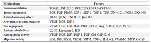 <p>Table 1. The summary of MSCs mechanisms of therapy</p>