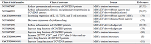 <p>Table 2. MSC-EV in the treatment of COVID-19</p>