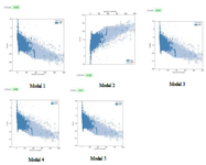 <p>Figure 3. The ProSA scores of models 1, 2, 3, 4, 5.</p>