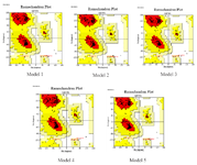 <p>Figure 4. The Ramachandran plot analysis of five models.</p>