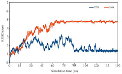 <p>Figure 5. RMSD of multi-epitope antigen at 277 K and 298 K during total simulation time.</p>
