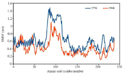 <p>Figure 7. RMSF of residues of multi-epitope antigen from time-averaged positions during the last 30 <em>ns</em> at 277 <em>&deg;K</em> and 298 <em>&deg;K.</em></p>
