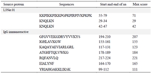 <p>Table 1. Prediction of antigenic regions of L3Nie.01 and IgG immunoreactive proteins <em>via</em> EMBOSS server</p>
