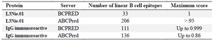 <p>Table 2. Linear B cells analysis of L3Nie.01 and IgG immunoreactive by BCPRED and ABCPred</p>
