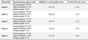 <p>Table 4. The evaluation of five 3D structures <em>via</em> Ramachandran, ERRAT, and ProSA-Web servers</p>
