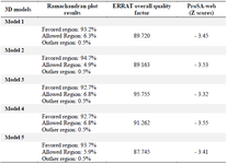 <p>Table 5. The evaluation of five 3D structures <em>via</em> Ramachandran, ERRAT, and ProSA-Web servers</p>