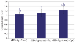 <p>Figure 2. Optical density of all wells in three experimental groups. There were significant differences between the average OD of all wells in three groups. The highest average OD was shown in (HBsAg+Alum)+CpG group. Data is expressed as average&plusmn;SD and the different lowercase letters indicates statistical significance between experimental groups (p&le;0.05).</p>
