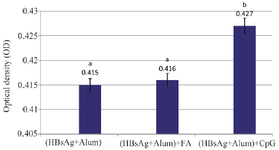 <p>Figure 5. Average OD of all wells in three experimental groups in limited dilution culture. Average OD of all wells was significantly higher in the (HBsAg+Alum)+ CpG group than two other groups. The different lowercase letters indicates statistical significance between experimental groups (p&le;0.05).</p>

