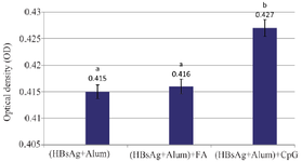 <p>Figure 5. Average OD of all wells in three experimental groups in limited dilution culture. Average OD of all wells was significantly higher in the (HBsAg+Alum)+ CpG group than two other groups. The different lowercase letters indicates statistical significance between experimental groups (p&le;0.05).</p>
