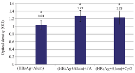 <p>Figure 6. Average OD of positive wells in three experimental groups in limited dilution culture. There was not significant differences between averages OD of positive wells in (HBsAg+Alum) and (HBsAg+Alum)+FA and (HBsAg+Alum)+CpG groups. The same lowercase letters indicates statistical nonsignificant differences between experimental groups.</p>
