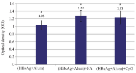 <p>Figure 6. Average OD of positive wells in three experimental groups in limited dilution culture. There was not significant differences between averages OD of positive wells in (HBsAg+Alum) and (HBsAg+Alum)+FA and (HBsAg+Alum)+CpG groups. The same lowercase letters indicates statistical nonsignificant differences between experimental groups.</p>
