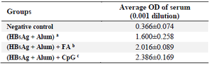 <p>Table 2. Average OD of anti HBsAg antibody in immunized mice</p>
<p>Lowercase letters a, b and c letters indicates statistical differences between experimental groups.</p>
