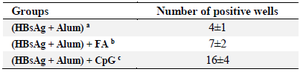 <p>Table 3. Average number of positive wells in hybridoma culture</p>
<p>Lowercase letters a, b and c letters indicates statistical differences between experimental groups.</p>
