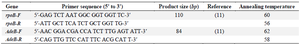 <p>Table 1. The oligonucleotides sequence of primers used in real time PCR reaction in this study</p>
