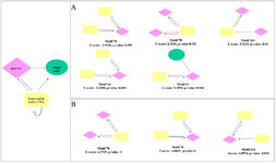 <p>Figure 4. Regulatory motifs consist of miRNAs, TFs, and target genes detected in up and down-regulated gene networks with their Z-score and their p-value. Three types of relationships involved in these motifs included miRNA-gene (miRNA represses gene expression); miRNA-TF (miRNA represses TF gene expression); and TF-miRNA (TF regulates miRNA expression).</p>
