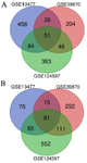 <p>Supplementary Figure S1. Venn diagram for DEGs of GEO datasets (GSE124597, GSE39870, and GSE13477) related to MCF-7 cell line treated with doxorubicin. A) Venn diagram related to up-regulated genes B) Venn diagram related to down-regulated genes.</p>
