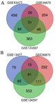 <p>Supplementary Figure S1. Venn diagram for DEGs of GEO datasets (GSE124597, GSE39870, and GSE13477) related to MCF-7 cell line treated with doxorubicin. A) Venn diagram related to up-regulated genes B) Venn diagram related to down-regulated genes.</p>
