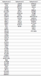 <p>Supplementary Table S3. Each column represents proteins available in one MCODE cluster</p>
