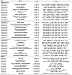 <p>Table 4. Top 10 biological processes, molecular functions, cellular components, and KEGG pathways of 10% hub and bottleneck genes identified using the DAVID database (sorted based on p-value &lt;0.05)</p>
