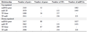 <p>Table 5. Summary of four types of regulatory relationships among miRNA-gene, TF-Gene, miR-TF, and TF-miR interactions</p>
