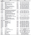 <p>Table 6. The table represents the top 10 biological processes, molecular function, cellular components, and KEGG pathways identified using the DAVID tool (sorted based on p-value&lt;0.05)</p>
