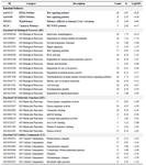 <p>Table 1. Summary of pathway and GO enrichment analysis</p>
<p>The count stands for the number of miR-802 target genes which are involved in the enriched term.</p>
<p>% stands for percent of gene per enriched term.</p>
<p>Log10(P): stands for the p-value regarding each term enrichment.</p>
