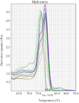 <p>Figure 1. The figure shows the fluorescent melting peaks for the promoter CpG island of the <em>SOCS3</em> gene. DNA melt curve analysis of changes in CpG methylation status was analyzed based on amplification of unmethylated bisulfite-treated DNA from colorectal biopsies of CD cases.</p>
