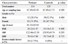 <p>Table 1. Baseline characteristics of RA patients and control subjects</p>
<p>Data are mean&plusmn;SD, or n (%). * p-value&lt;0.05; SD: Standard deviation; RA: Rheumatoid arthritis; BMI: Body mass index; SBP: Systolic blood pressure; DBP: Diastolic blood pressure.</p>
