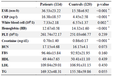 <p>Table 2. Laboratory characteristics of RA patients and control subjects</p>
<p>Data are mean&plusmn;SD, or n (%). * p&lt;0.05; SD: Standard deviation; RA: Rheumatoid arthritis; ESR: Erythrocyte sedimentation rate; CRP: C‑reactive protein; BUN: Blood urea nitrogen; PLT: Platelet; HDL: High‑density lipoprotein; LDL: Low‑density lipoprotein; TG: Triglyceride; FBS: Fasting blood sugar.</p>
