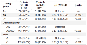 <p>Table 3. Association between genotypes and allele frequency with RA risk</p>
<p>* p<em>-</em>value&lt;0.05.</p>
