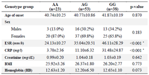 <p>Table 4. Stratification analysis of the <em>SPRED2</em> polymorphism (rs934734) in patients</p>
<p>Data are mean&plusmn;SD, or n (%). * p-value&lt;0.05. ESR: Erythrocyte sedimentation rate; CRP:C‑ reactive protein; BMI: Body mass index; SD: Standard deviation.</p>
