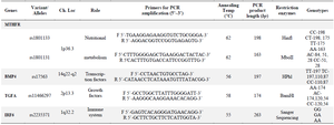 <p>Table 1. Candidate gene Variants Details</p>