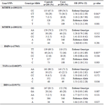 <p>Table 2. The genotype and allele frequency of the MTHFR, BMP4, TGFA and IRF6 polymorphisms in the case and control groups</p>
