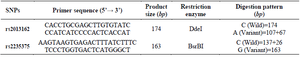 <p>Table 1. Primer sequences used for the genotyping of the<em> IRF6 </em>polymorphisms</p>
