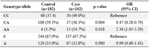 <p>Table 2. Genotype and allele frequencies of<em> IRF6 </em>rs2013162 SNP in cleft lip/palate and control groups</p>
