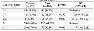 <p>Table 3. Genotype and allele frequencies of<em> IRF6 </em>rs2235375 SNP in cleft lip/palate and control groups</p>
