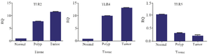 <p>Figure 1. TLRs mRNA expression level in adenoma polyp and colorectal cancer patients with and without inflammatory bowel disease <em>vs</em>. normal control.</p>