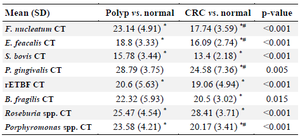 <p>Table 2. Mean (SD) and p-value of each candidate bacterium based on CT interpretation in study groups</p>
<p>* p&lt;0.05 <em>vs</em>. normal, # p&lt;0.05 <em>vs</em>. 