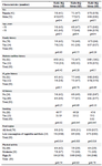 <p>Table 3. The association between demographic characteristics of the participants and TLRs mRNA expression level</p>