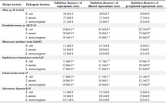 <p>Table 2. Results of the antibacterial activity test using UV induction</p>
<p>Values are represented as mean &plusmn; SD of triplicate. Values in the same row with different superscript letters differ significantly (p&lt;0.05).</p>
