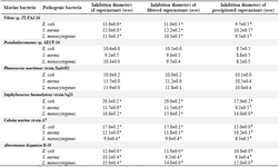 <p>Table 3. Results of the antibacterial activity test using glucose induction</p>
<p>Values are represented as mean &plusmn; SD of triplicate. Values in the same row with different superscript letters differ significantly (p&lt;0.05).</p>