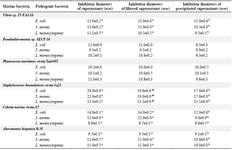 <p>Table 4. Results of the antibacterial activity test using NaCl induction</p>
<p>Values are represented as mean &plusmn; SD of triplicate. Values in the same row with different superscript letters differ significantly (p&lt;0.05)</p>
