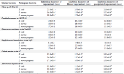 <p>Table 5. Results of the antibacterial activity test using cross culture induction</p>
<p>Values are represented as mean &plusmn; SD of triplicate. Values in the same row with different superscript letters differ significantly (p&lt;0.05).</p>