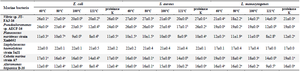 <p>Table 6. Results of the antibacterial activity of biomolecules produced by the six marine bacteria after heat and proteinase K treatments</p>
<p>Values are represented as mean &plusmn; SD of triplicate. Values in the same row with different superscript letters differ significantly (p&lt;0.05).</p>