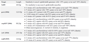 <p>Table 3. Comparison of Se400 sequence specificity with other introduced genes for detecting <em>S. epidermidis</em> in species level</p>
<p>The specificity of the genes was tested bioinformatically using Blastn software.</p>
