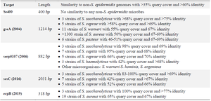 <p>Table 3. Comparison of Se400 sequence specificity with other introduced genes for detecting <em>S. epidermidis</em> in species level</p>
<p>The specificity of the genes was tested bioinformatically using Blastn software.</p>
