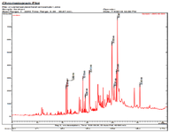 <p>Figure 1. GC/MS chromatogram of <em>A.</em> <em>spinosissima </em>extract<em>.</em></p>
