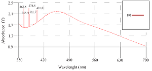<p>Figure 2. Ultraviolet-visible absorption spectra of phyto-synthesized AgNPs.</p>
