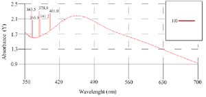 <p>Figure 2. Ultraviolet-visible absorption spectra of phyto-synthesized AgNPs.</p>
