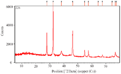 <p>Figure 5. XRD analysis of phyto-synthesized AgNPs using <em>A.</em> <em>spinosissima</em> extract.</p>
